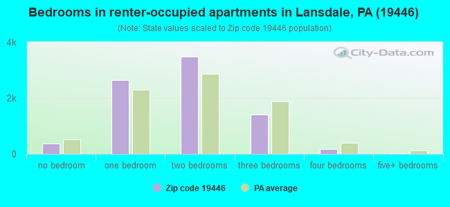 Bedrooms in renter-occupied apartments in Lansdale, PA (19446) 
