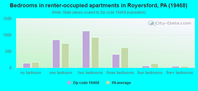 Bedrooms in renter-occupied apartments in Royersford, PA (19468) 