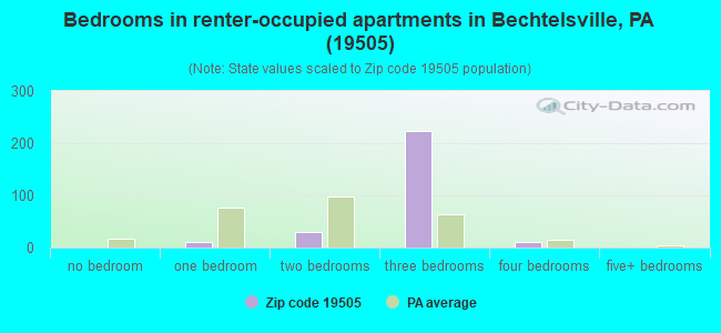 Bedrooms in renter-occupied apartments in Bechtelsville, PA (19505) 