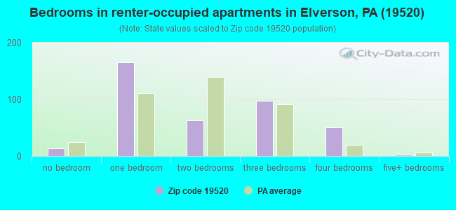 Bedrooms in renter-occupied apartments in Elverson, PA (19520) 