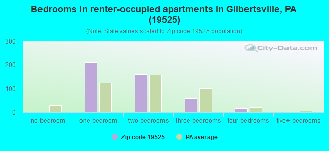 Bedrooms in renter-occupied apartments in Gilbertsville, PA (19525) 