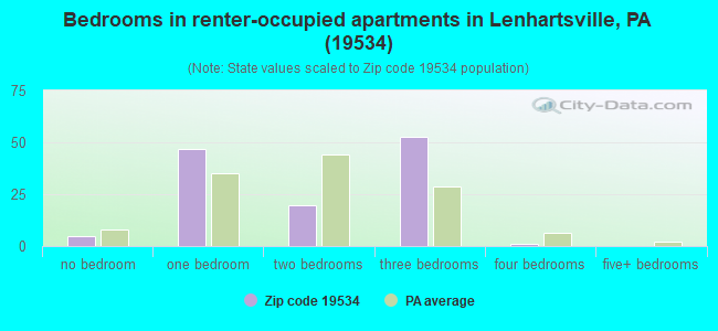 Bedrooms in renter-occupied apartments in Lenhartsville, PA (19534) 