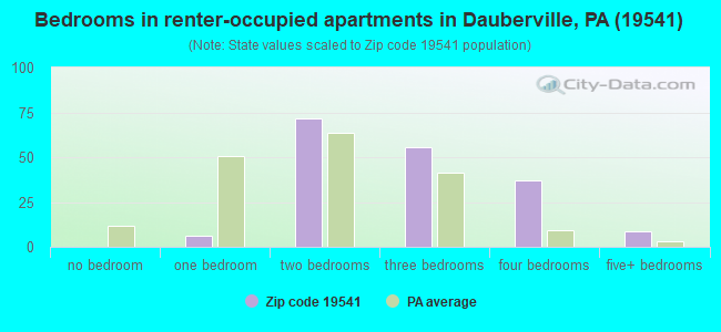 Bedrooms in renter-occupied apartments in Dauberville, PA (19541) 
