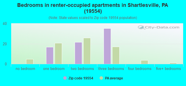 Bedrooms in renter-occupied apartments in Shartlesville, PA (19554) 