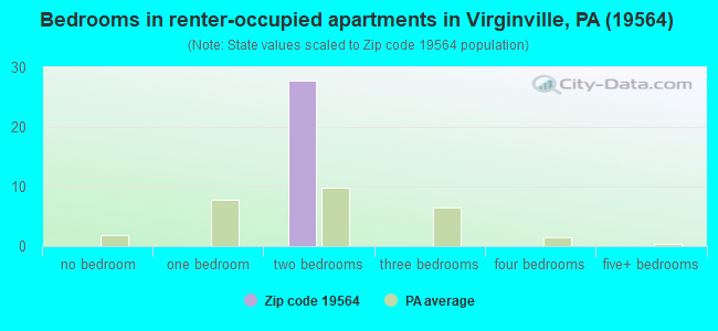 Bedrooms in renter-occupied apartments in Virginville, PA (19564) 