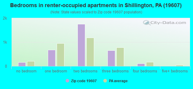 Bedrooms in renter-occupied apartments in Shillington, PA (19607) 