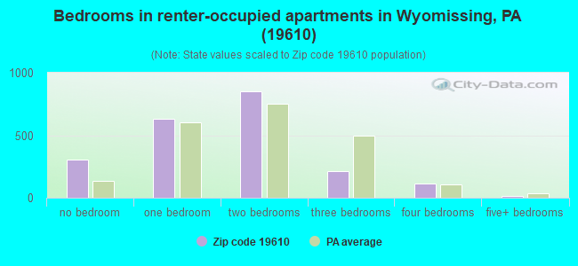 Bedrooms in renter-occupied apartments in Wyomissing, PA (19610) 