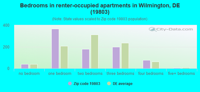 Bedrooms in renter-occupied apartments in Wilmington, DE (19803) 