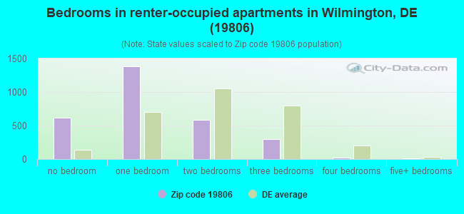 Bedrooms in renter-occupied apartments in Wilmington, DE (19806) 