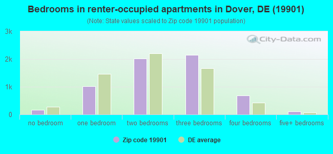 Bedrooms in renter-occupied apartments in Dover, DE (19901) 