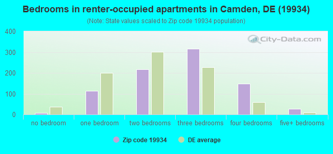 Bedrooms in renter-occupied apartments in Camden, DE (19934) 