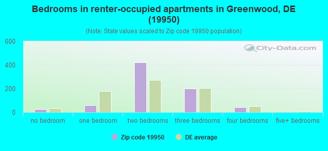 Bedrooms in renter-occupied apartments in Greenwood, DE (19950) 