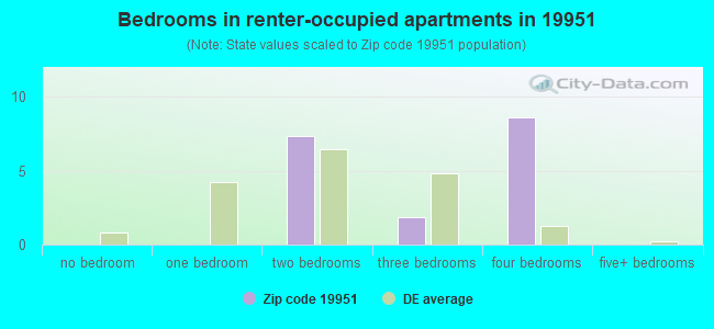 Bedrooms in renter-occupied apartments in 19951 
