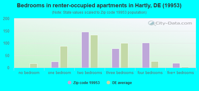 Bedrooms in renter-occupied apartments in Hartly, DE (19953) 