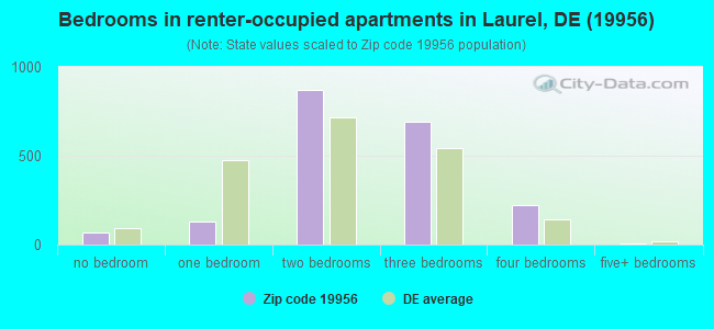 Bedrooms in renter-occupied apartments in Laurel, DE (19956) 