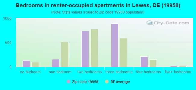 Bedrooms in renter-occupied apartments in Lewes, DE (19958) 
