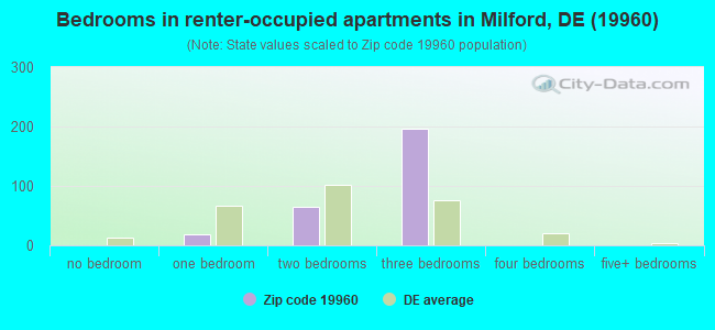 Bedrooms in renter-occupied apartments in Milford, DE (19960) 