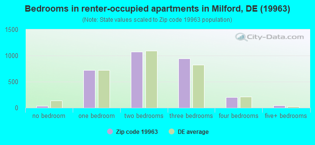 Bedrooms in renter-occupied apartments in Milford, DE (19963) 
