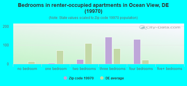 Bedrooms in renter-occupied apartments in Ocean View, DE (19970) 