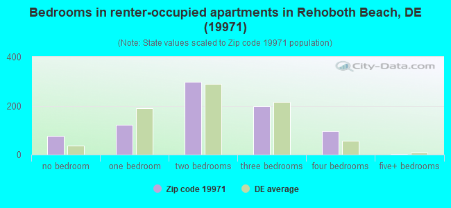 Bedrooms in renter-occupied apartments in Rehoboth Beach, DE (19971) 