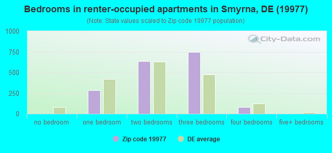 Bedrooms in renter-occupied apartments in Smyrna, DE (19977) 