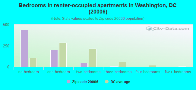 Bedrooms in renter-occupied apartments in Washington, DC (20006) 
