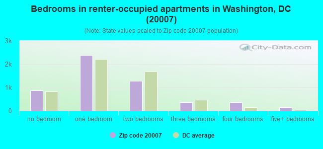 Bedrooms in renter-occupied apartments in Washington, DC (20007) 