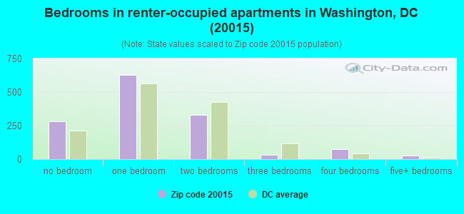 Bedrooms in renter-occupied apartments in Washington, DC (20015) 