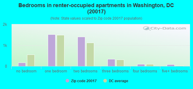 Bedrooms in renter-occupied apartments in Washington, DC (20017) 