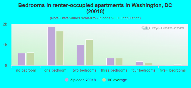Bedrooms in renter-occupied apartments in Washington, DC (20018) 