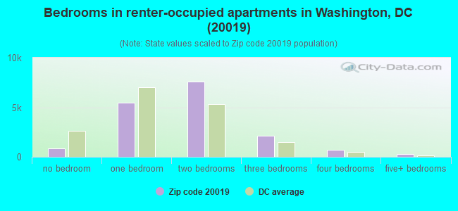 Bedrooms in renter-occupied apartments in Washington, DC (20019) 