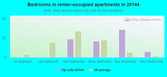 Bedrooms in renter-occupied apartments in 20144 