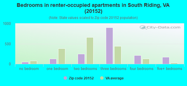 Bedrooms in renter-occupied apartments in South Riding, VA (20152) 