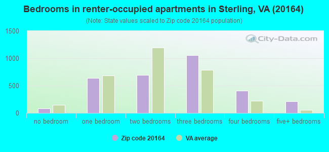 Bedrooms in renter-occupied apartments in Sterling, VA (20164) 