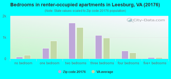 Bedrooms in renter-occupied apartments in Leesburg, VA (20176) 
