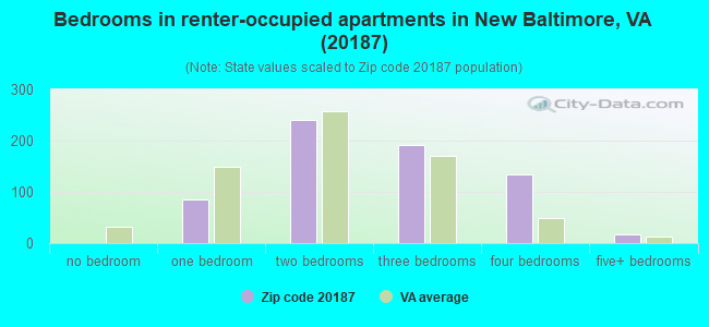 Bedrooms in renter-occupied apartments in New Baltimore, VA (20187) 