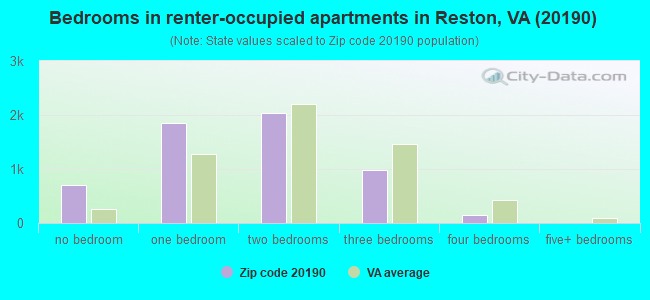 Bedrooms in renter-occupied apartments in Reston, VA (20190) 