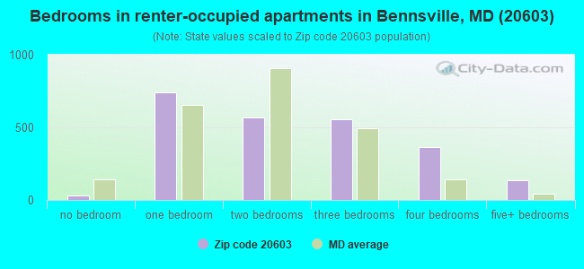 Bedrooms in renter-occupied apartments in Bennsville, MD (20603) 