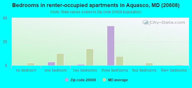Bedrooms in renter-occupied apartments in Aquasco, MD (20608) 