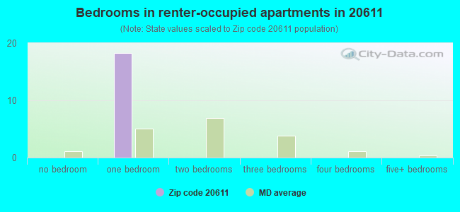 Bedrooms in renter-occupied apartments in 20611 