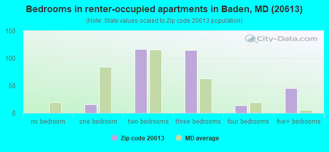 Bedrooms in renter-occupied apartments in Baden, MD (20613) 