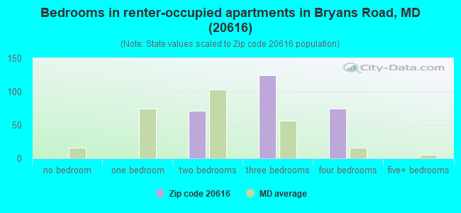Bedrooms in renter-occupied apartments in Bryans Road, MD (20616) 