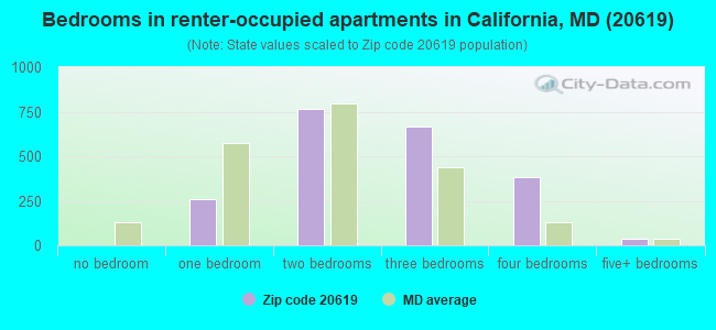 Bedrooms in renter-occupied apartments in California, MD (20619) 