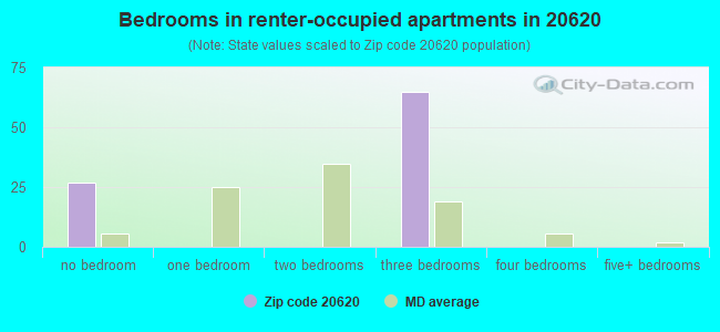 Bedrooms in renter-occupied apartments in 20620 