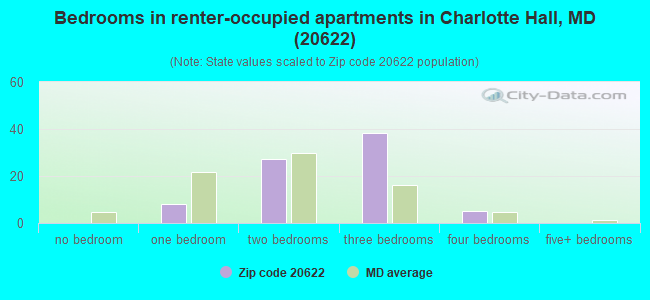 Bedrooms in renter-occupied apartments in Charlotte Hall, MD (20622) 