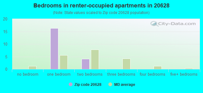 Bedrooms in renter-occupied apartments in 20628 