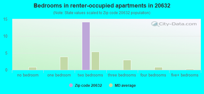 Bedrooms in renter-occupied apartments in 20632 