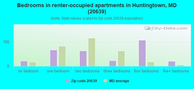 Bedrooms in renter-occupied apartments in Huntingtown, MD (20639) 