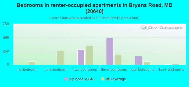 Bedrooms in renter-occupied apartments in Bryans Road, MD (20640) 