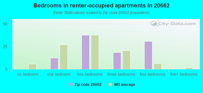 Bedrooms in renter-occupied apartments in 20662 